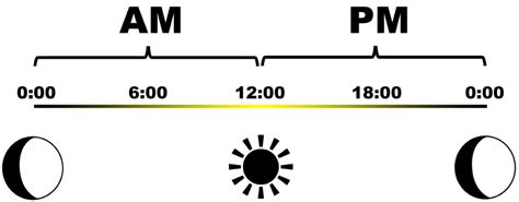 12 a.m. est|hoelaat is 12 pm est.